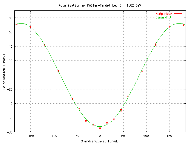 Variation der 
Polarisation in Abh&auml;ngigkeit vom Spindrehwinkel